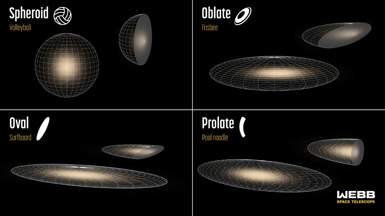 four main classifications of early galaxies