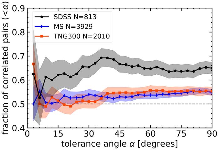 The accumulative fraction of correlated pairs as a function of tolerance angle