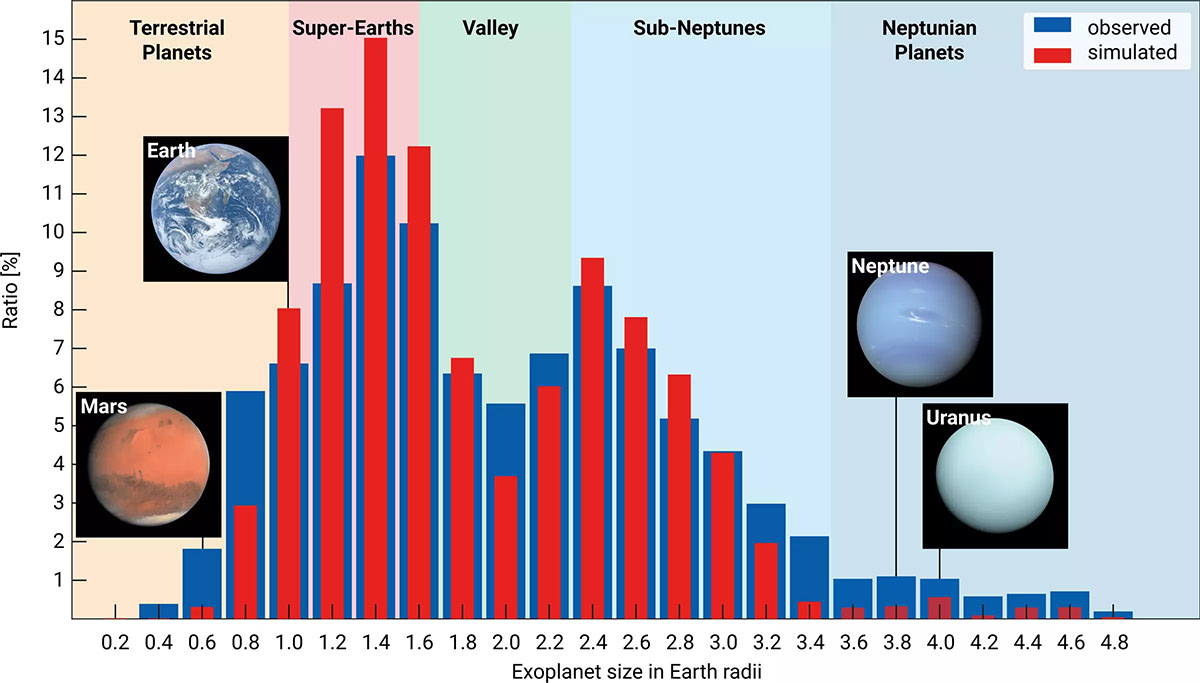 Size distribution of observed and simulated exoplanets with radii smaller than five Earth radii