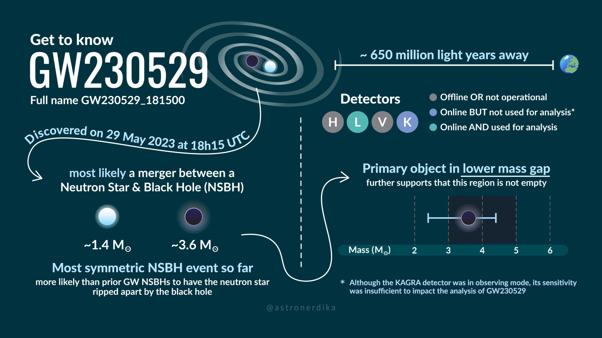 Facts about GW230529