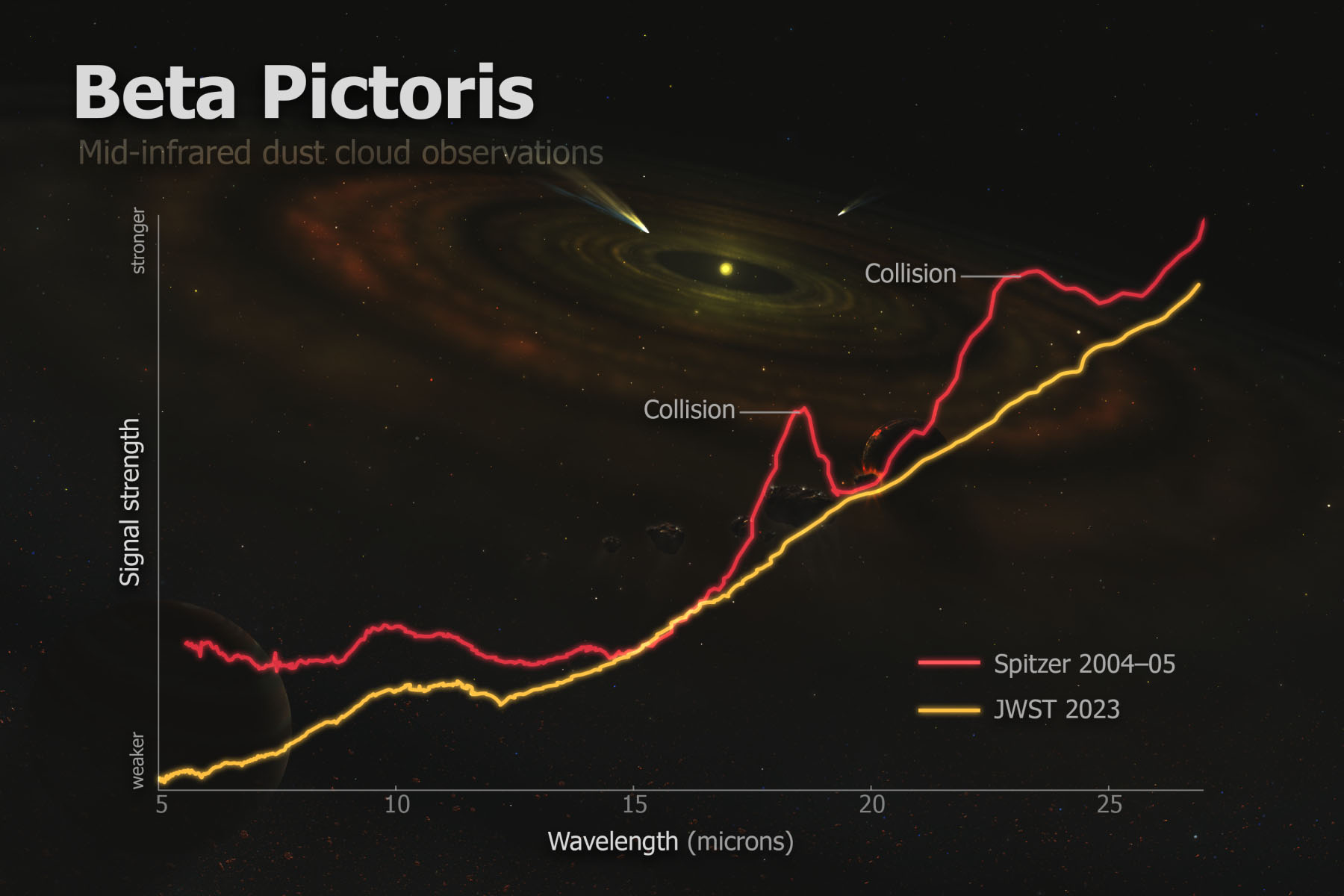 Two different space telescopes took snapshots 20 years apart of the same area around the star called Beta Pictoris