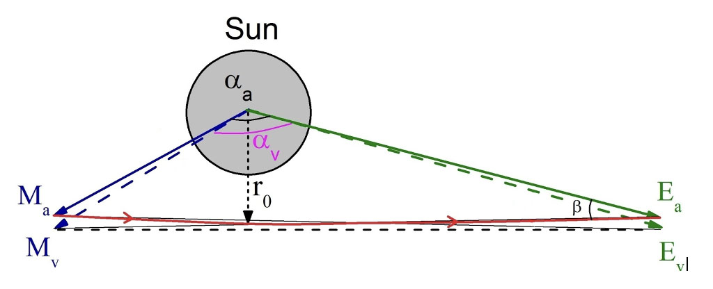 Schematic diagram for the calculation of the GBL angle, due to the Sun, for a light beam coming from planet Mercury (Ma) and reaching the Earth (Ea)