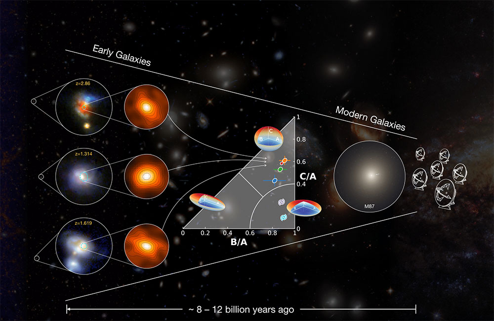 Schematic diagram shows how spheroid formation occurs in distant submillimetre-bright galaxies, and how this process connects to the evolution of giant elliptical galaxies in today's Universe