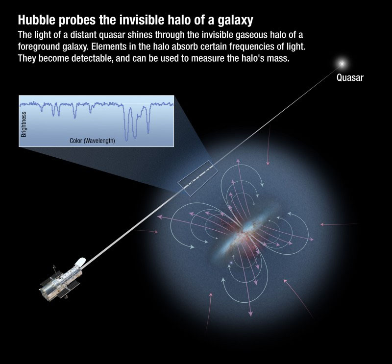 In this artistic rendering, light from a distant quasar passes through the halo-like circumgalactic medium of a galaxy on its way to Earth, where it is measured by Hubble's Cosmic Origins Spectrograph to determine the composition of the halo