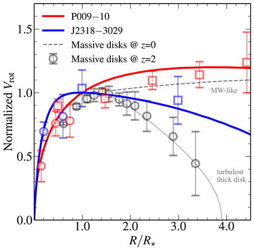 Gas distribution of ionized carbon (C+) on the halo scale of P009-10