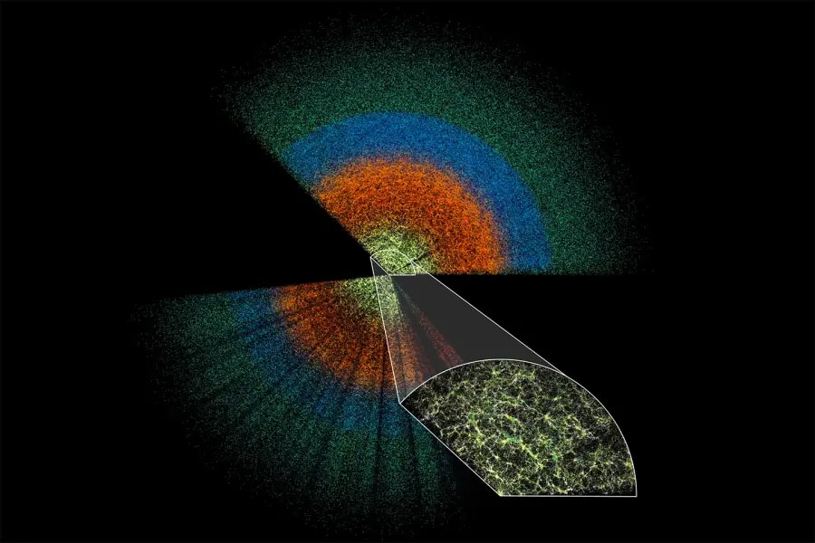 This slice of the DESI data maps celestial objects from Earth (centre) to billions of light years away
