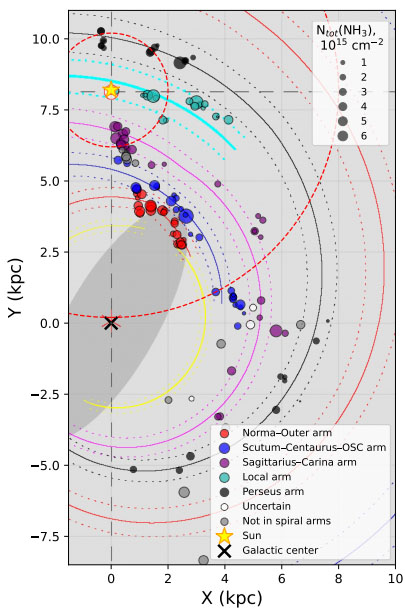Face-on view of the Milky Way (from the north Galactic pole) showing the distribution of ammonia-observed sources matched with the Hi-GAL 360 catalog