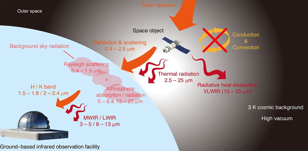 Principle for space-to-ground infrared camouflage with radiative heat dissipation