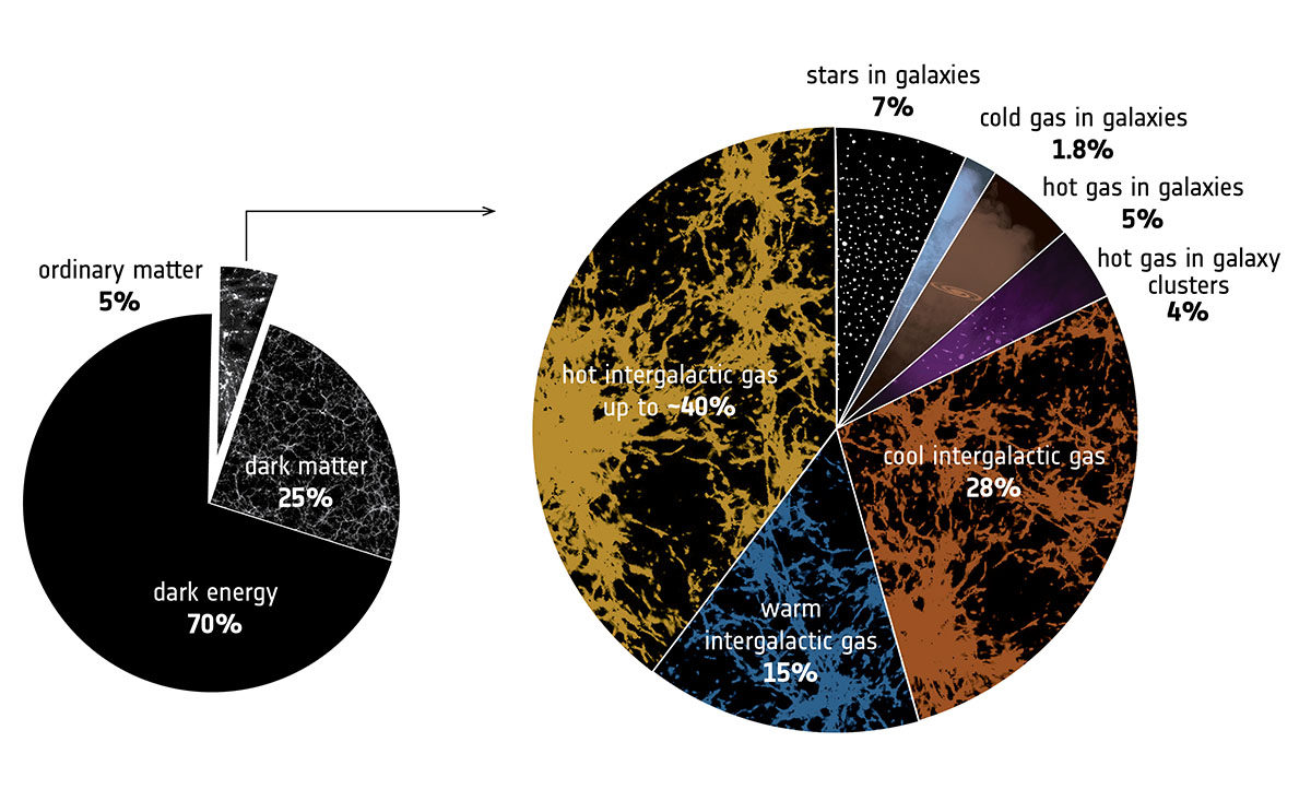 cosmic matter and hot intergalactic gas