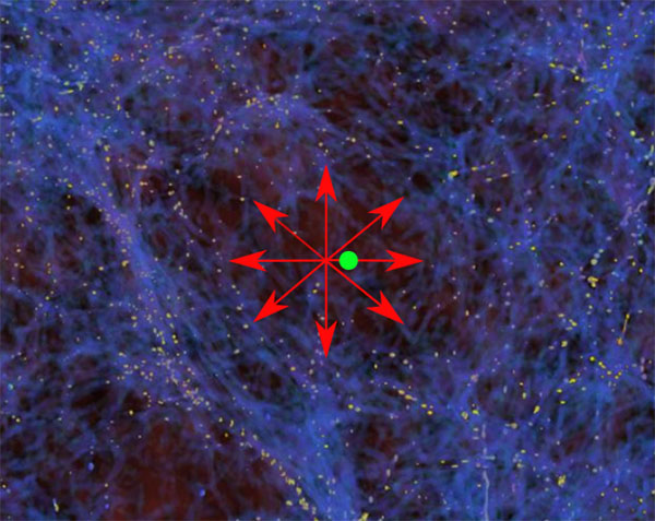 If we are located in a region with below-average density such as the green dot, then matter would flow away from us due to stronger gravity from the surrounding denser regions, as shown by the red arrows