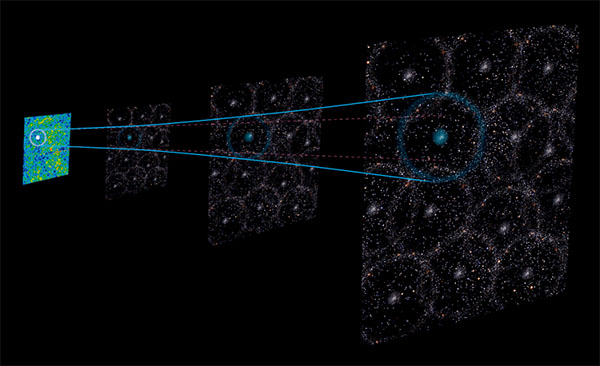 Baryon acoustic oscillations (BAOs) – the “sound of the Big Bang” – support the idea of a local void