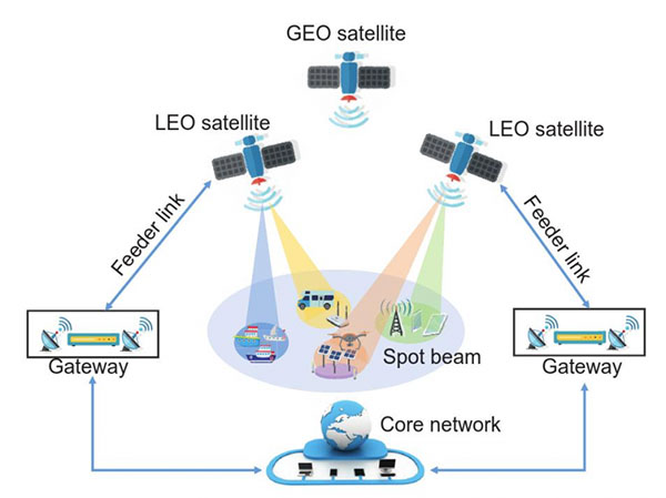 A typical network architecture of satellite Internet of Things