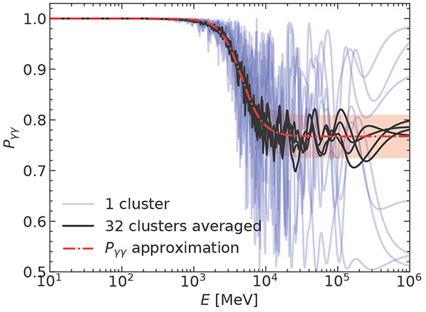The step-like pattern revealed in the data observed by the researchers, potentially showing the conversion from gamma rays to axions