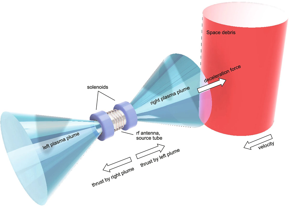 Conceptual diagram of space debris removal method using bidirectional plasma thrusters