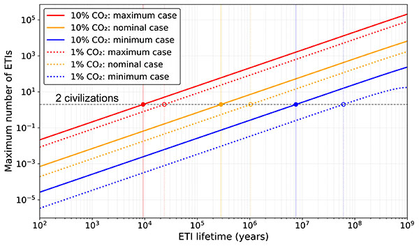 This graph shows the maximum number of ETIs presently existing in the Milky Way