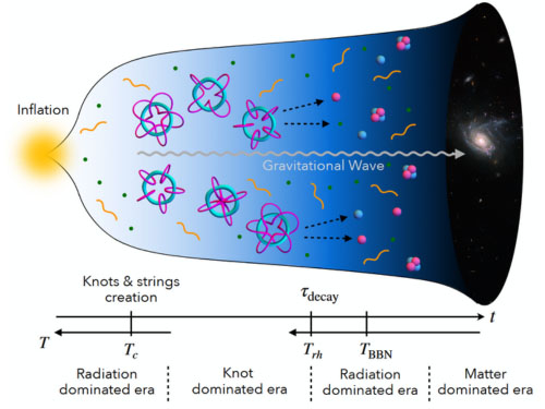 knot-dominated era of universe expansion