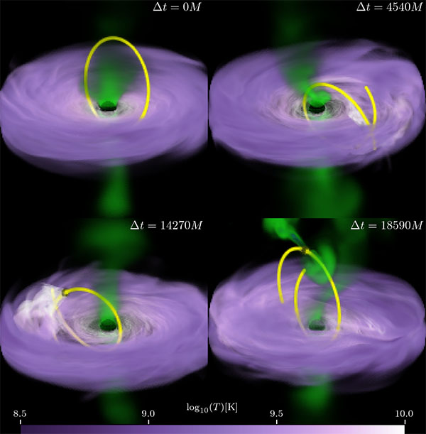 In OJ 287, the secondary black hole repeatedly plunges through the disk surrounding the primary black hole
