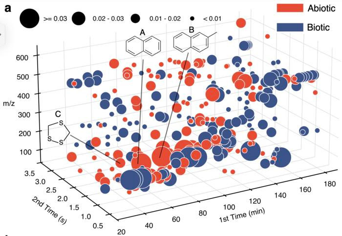 Visualization of the distribution of compounds in meteoritic samples and terrestrial geologic samples and the regression coefficients of the logistic regression model trained in LifeTracer.