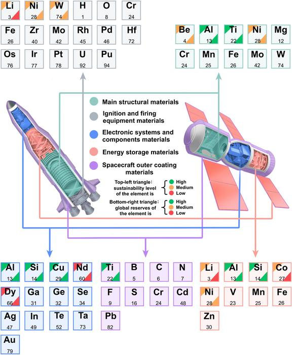 This schematic categorizes the principal chemical elements used across the major functional components of spacecrafts into five material domains