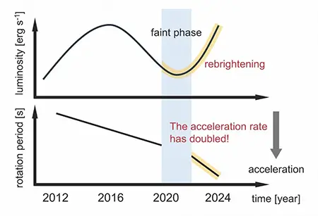 Evolution of the X-ray luminosity and rotation period
