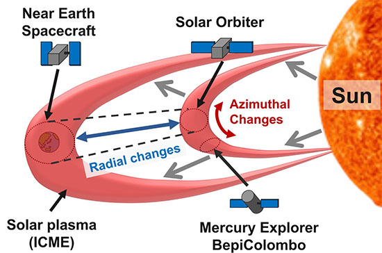 Diagram showing rings emanating from the sun and passing over the Earth. Three spacecraft point towards these rings.