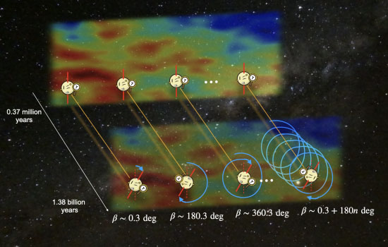 Conceptual diagram of the 180-degree phase indeterminacy arising when measuring the rotation angle of cosmic birefringence