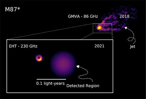 At 230 GHz (bottom), data from the EHT reveal the fine structure of the ring surrounding the supermassive black hole M87*