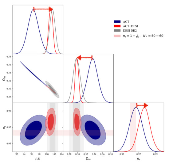 Comparison between the constraints from ACT (blue), DESI BAO (grey), and ACT+DESI (red) for the BAO parameters and the spectral index ns