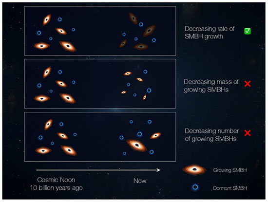 An illustration shows schematically three possible physical scenarios that could explain the broad decline in supermassive black hole (SMBH) growth since about 10 billion years ago