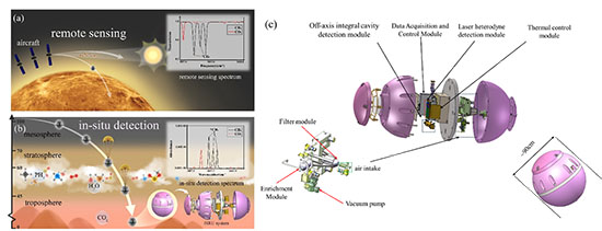 instrument for resource extraction from the atmosphere of Venus