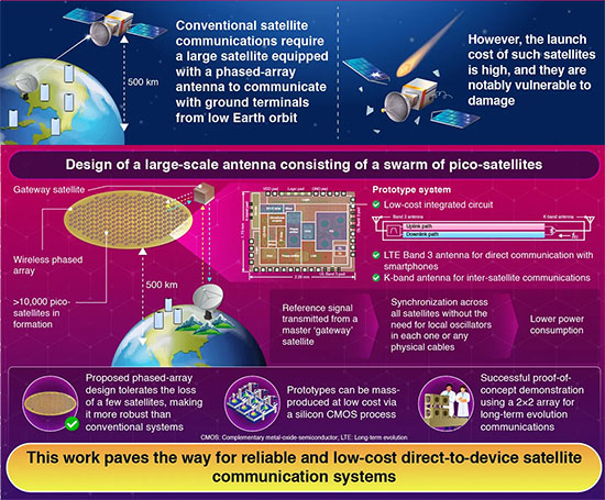 Revolutionizing Antenna Design for Easy Satellite-to-Smartphone Communications