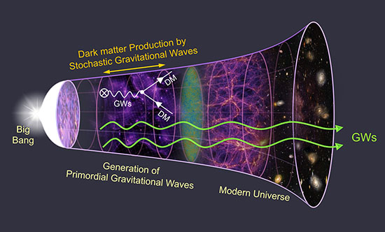 Illustration that visualizes the stages of evolution of our universe and the stages at which stochastic gravitational waves are formed