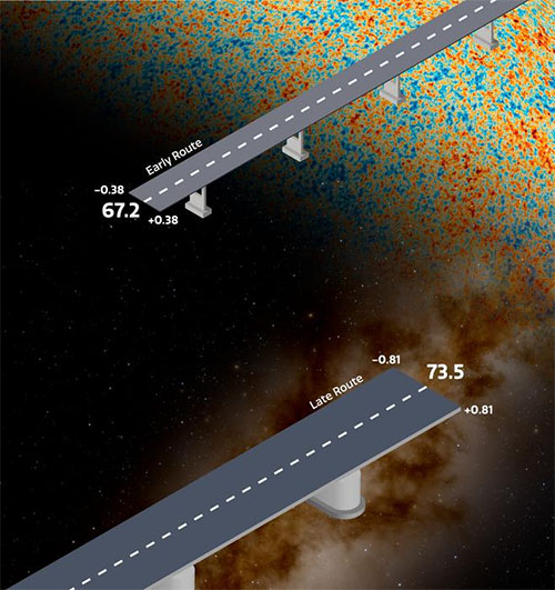 This graphic represents the tension that exists between measurements of the expansion rate of the late, nearby Universe, versus what would be expected based on measurements of the early Universe, specifically the cosmic microwave background