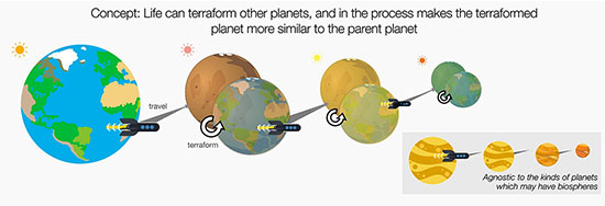 Iterative terraformation
