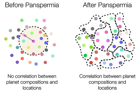 Panspermia correlations