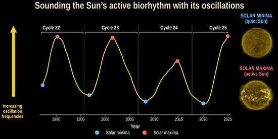 the Sun's activity varies over each 11-year solar cycle