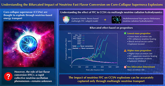 Shift change of neutrinos in core-collapse supernova