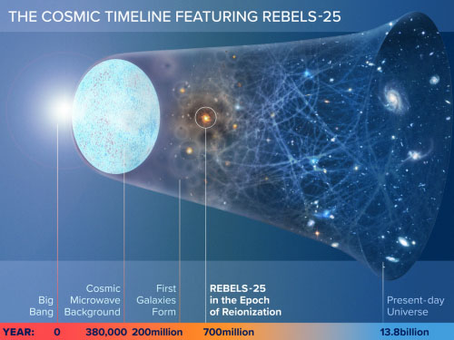 This illustration traces the universe’s evolution from the Big Bang to the present day, highlighting REBELS-25, a very distant galaxy seen during the Epoch of Reionization 13 billion years ago