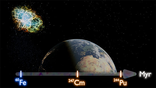 Interstellar iron-60, plutonium-244 and curium-247 on Earth