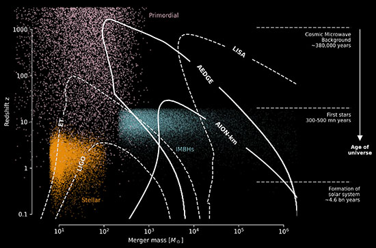 Simulated black hole mergers in the observable Universe