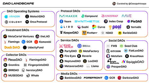 The DAO landscape as of June 2021