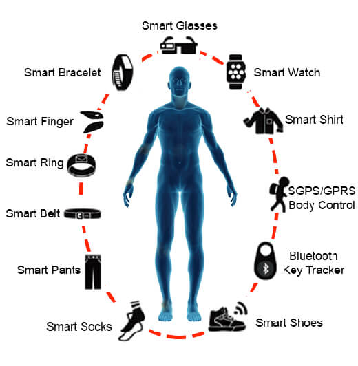 Different types of wearable technology