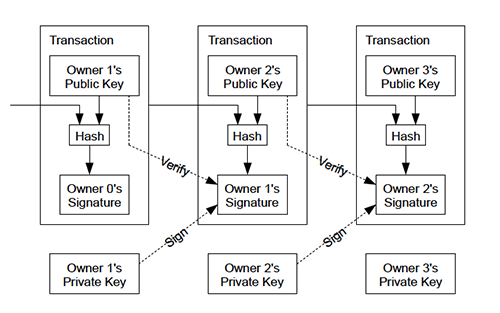 Schematic of a Bitcoin transaction