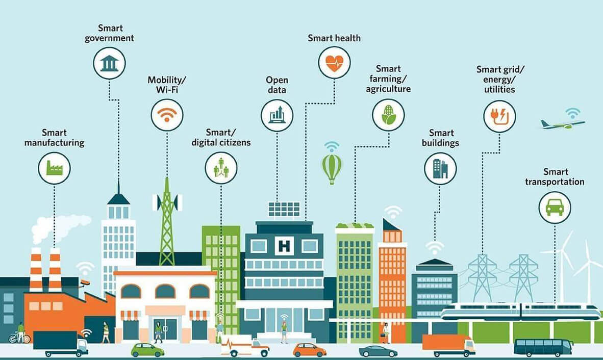 Components of a smart city