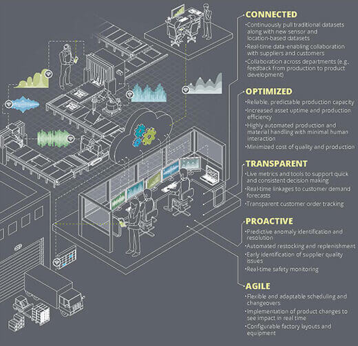 Five key characteristics of a smart factory