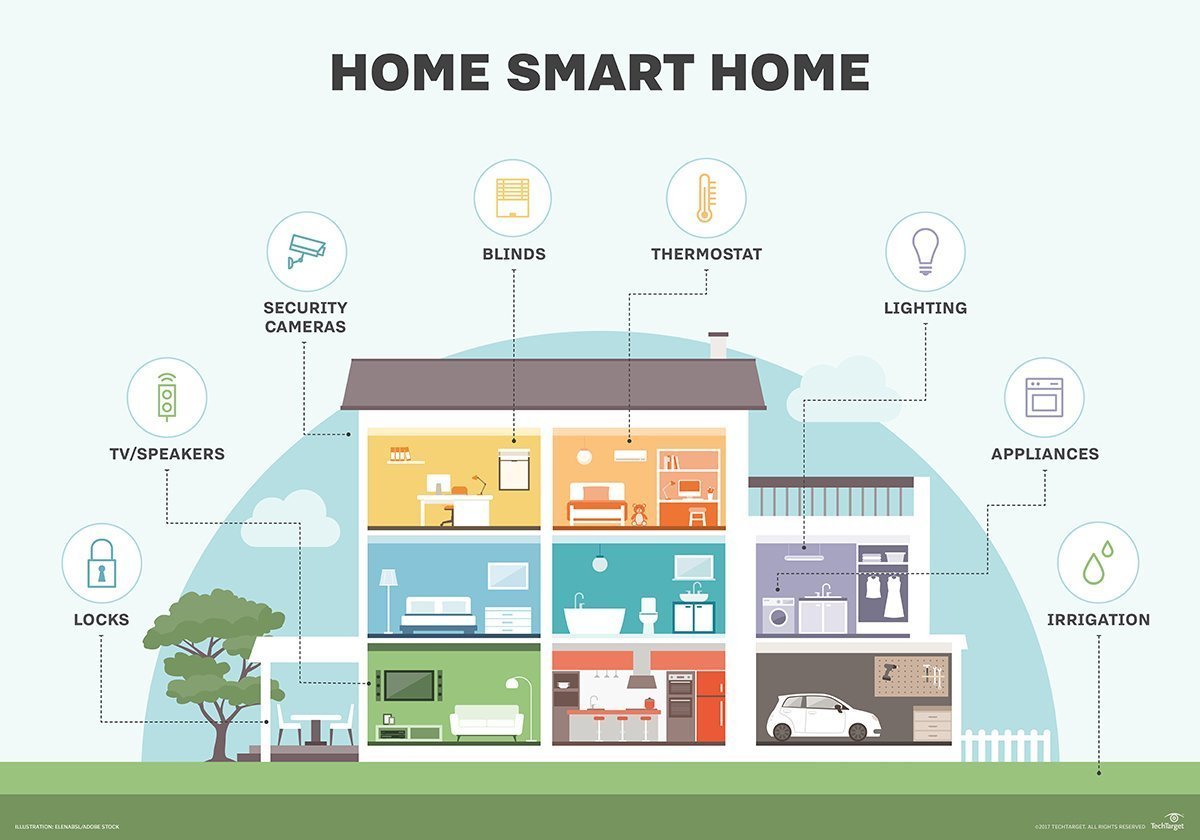 essay on smart home
