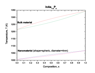 Phase diagram of the InAsP for the bulk material and the spherical nanomaterial