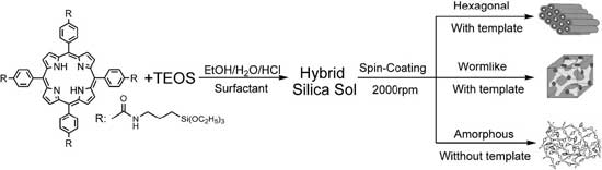 Schematic illustration of the preparation of porphyrin-doped mesoporous silica films under three different conditions