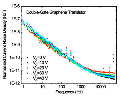 Noise spectral density as a function of frequency for the graphene transistor with the top gate