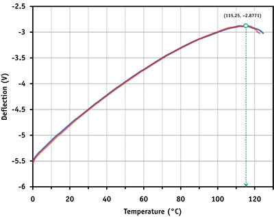 Local nano-TA analysis of a poly-ethylene film